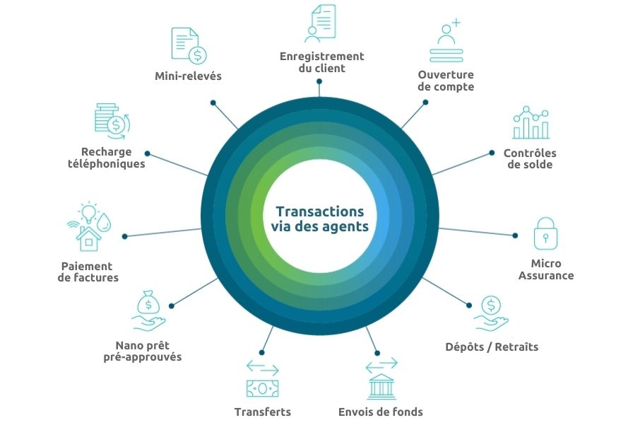 Agency Banking Transactions