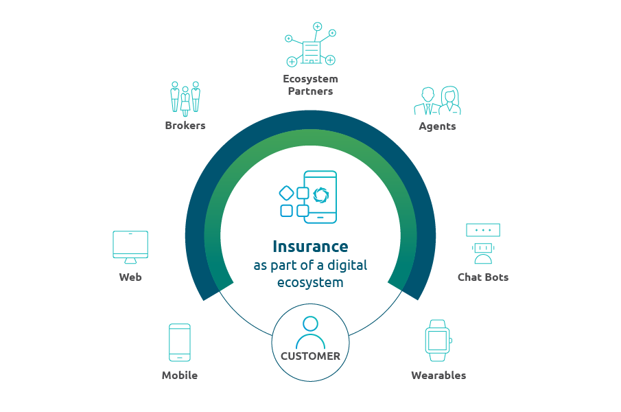 Digital Insurance Channels