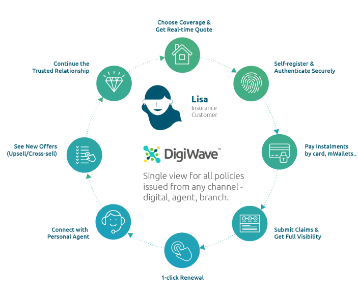 Digital Insurance Customer Journey -blog