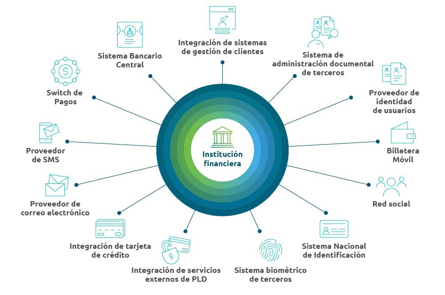 Instituciones Financieras