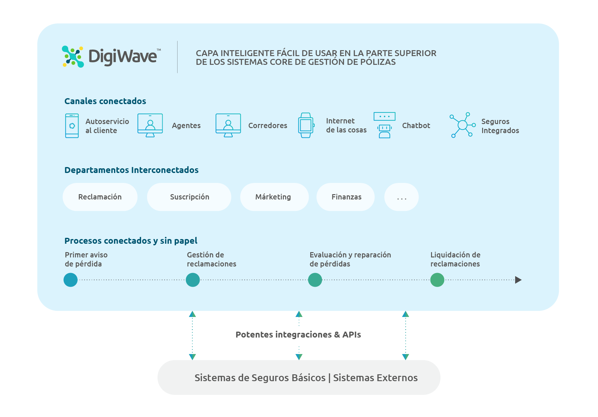 Digital Insurance Platform