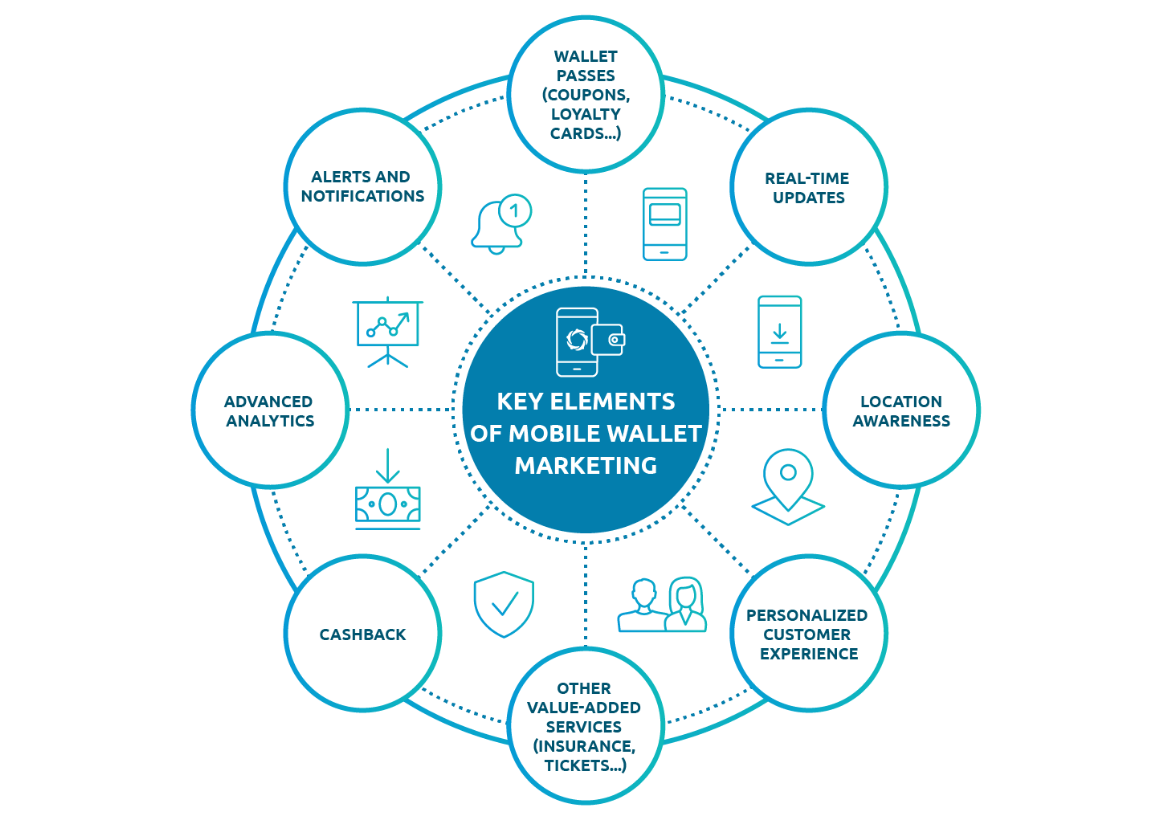 key elements of mobile wallet marketing