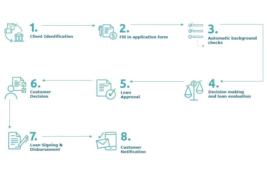 Workflows and Task Management